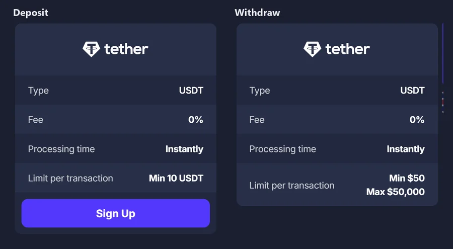 BitStarz payments page: USDT deposit 0% fee, instantly, minimum 10 USDT; USDT withdrawal 0% fee, instantly, minimum $50, maximum $50,000
