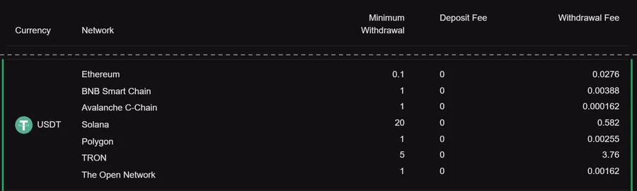 Cloudbet crypto transaction fees page: USDT minimum withdrawal and withdrawal fee on Ethereum, BNB Smart Chain, Avalanche, Solana, Polygon, TRON and The Open Network
