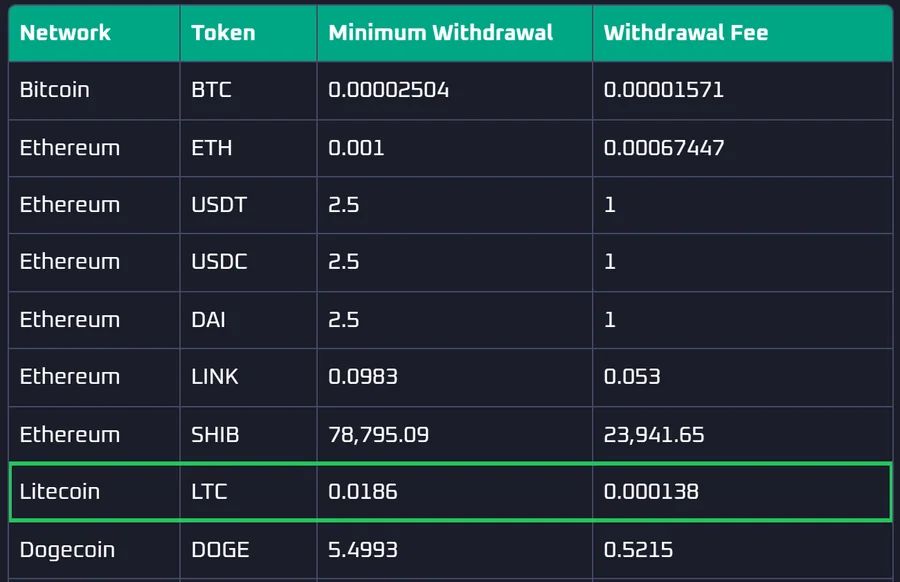 Thrill withdrawal limits and fees table with the Litecoin row outlined: minimum 0.0186 LTC, fee 0.000138 LTC
