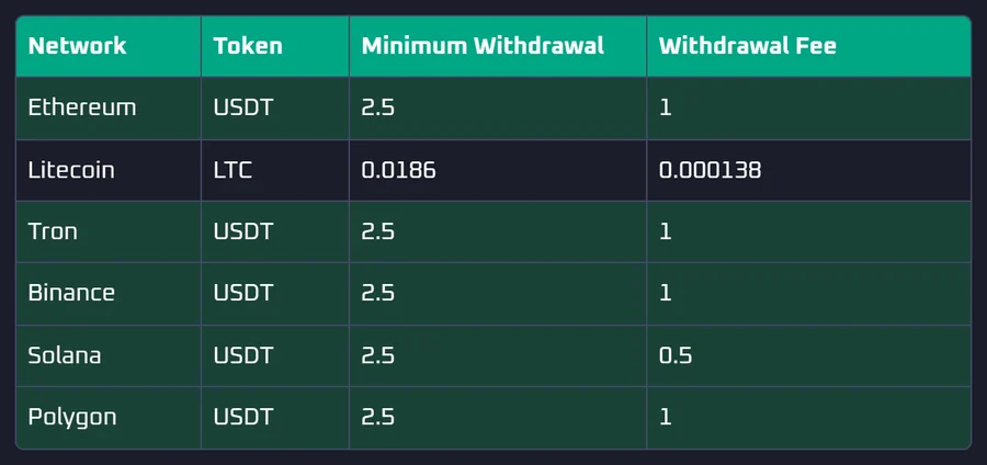 Thrill withdrawal limits and fees table filtered to USDT and Litecoin: USDT on Ethereum, Tron, Binance, Solana and Polygon with a 2.5 minimum and a 1 USDT fee, 0.5 on Solana