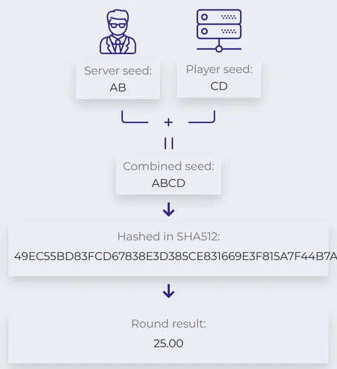 Provably fair explained by Spribe: server seed AB plus player seed CD give combined seed ABCD, hashed in SHA512, which produces the round result 25.00